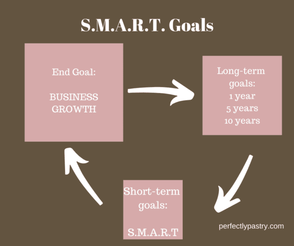 Creating S.M.A.R.T. Goals For Your Bakery Even Without A Storefront
